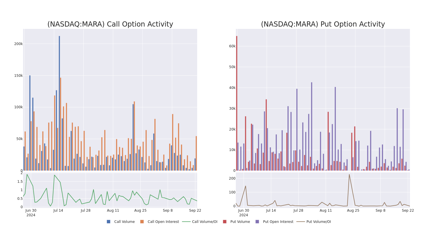 Options Call Chart