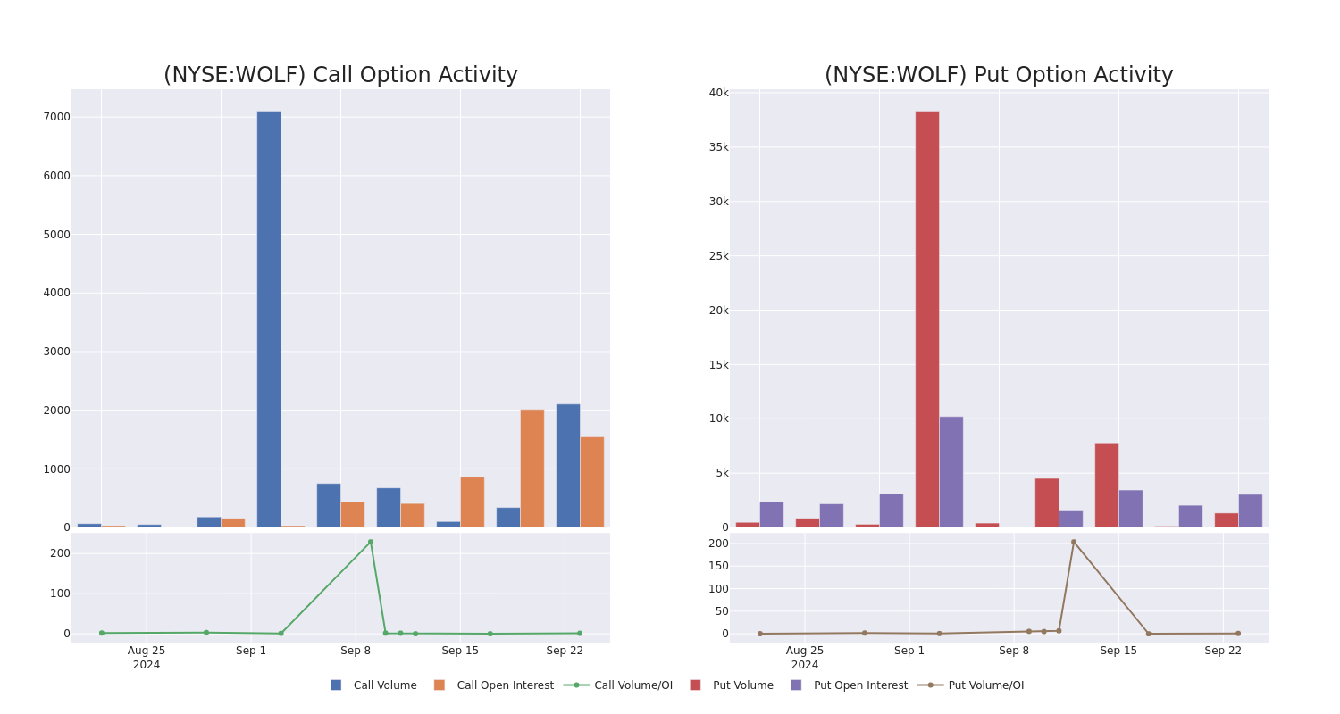 Options Call Chart