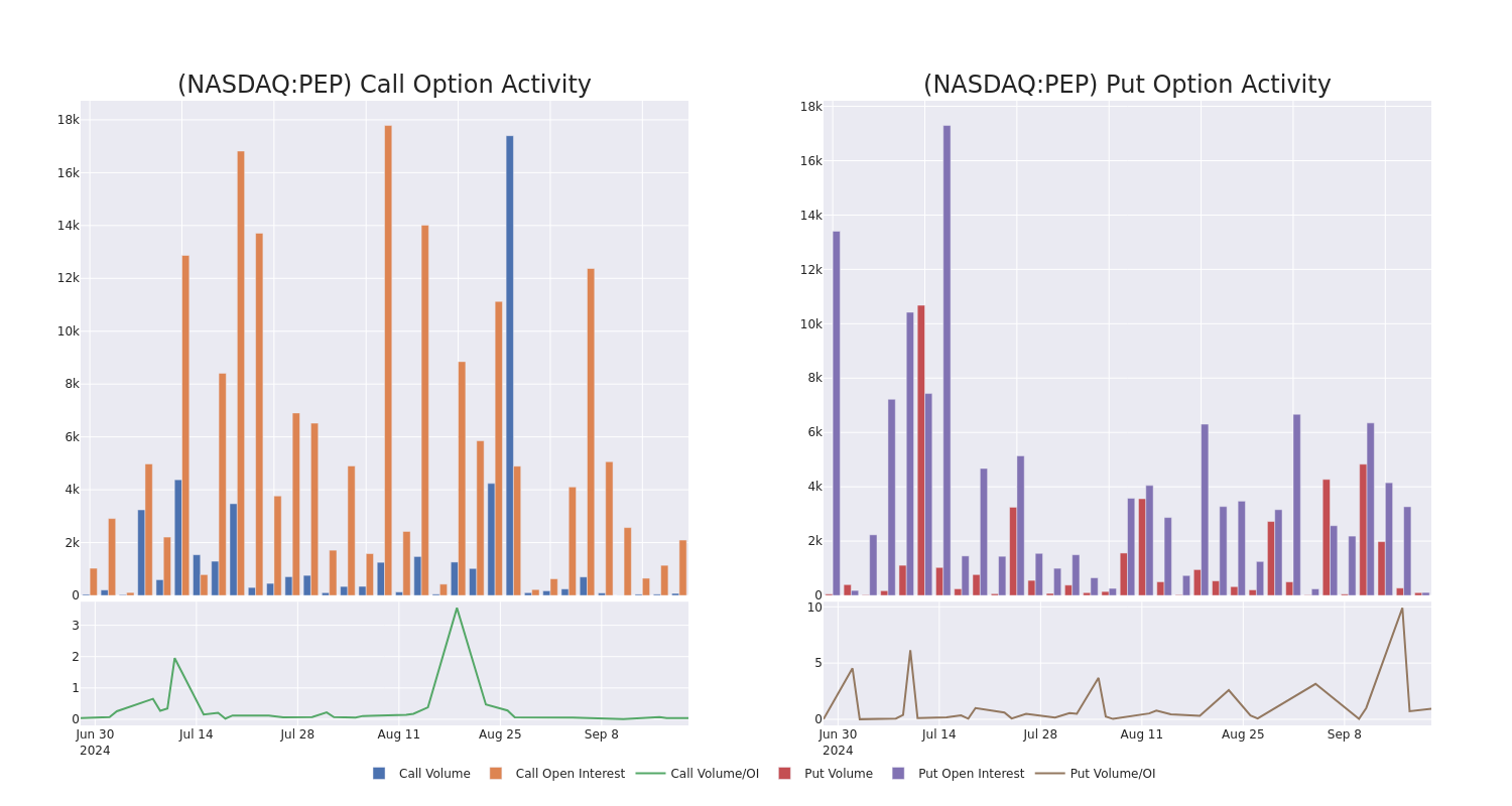 Options Call Chart