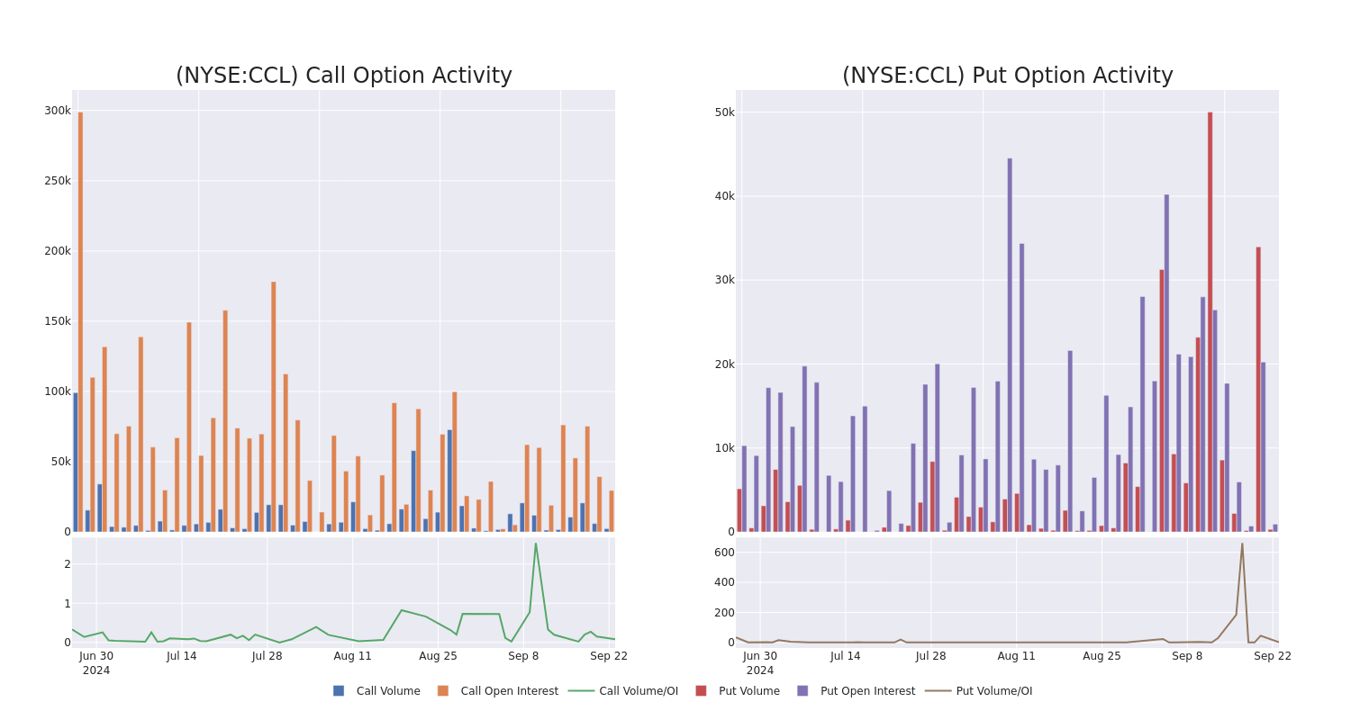 Options Call Chart