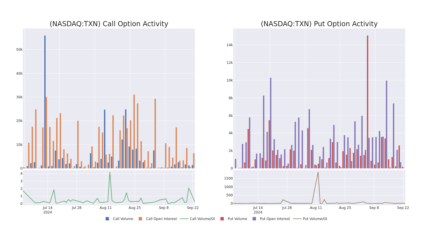 Options Call Chart