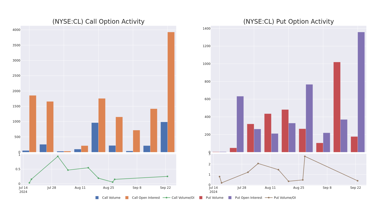 Options Call Chart