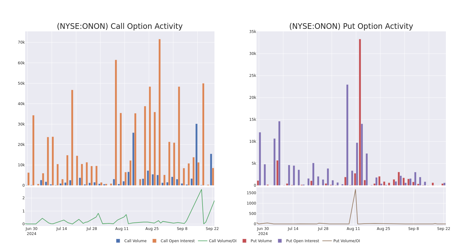 Options Call Chart