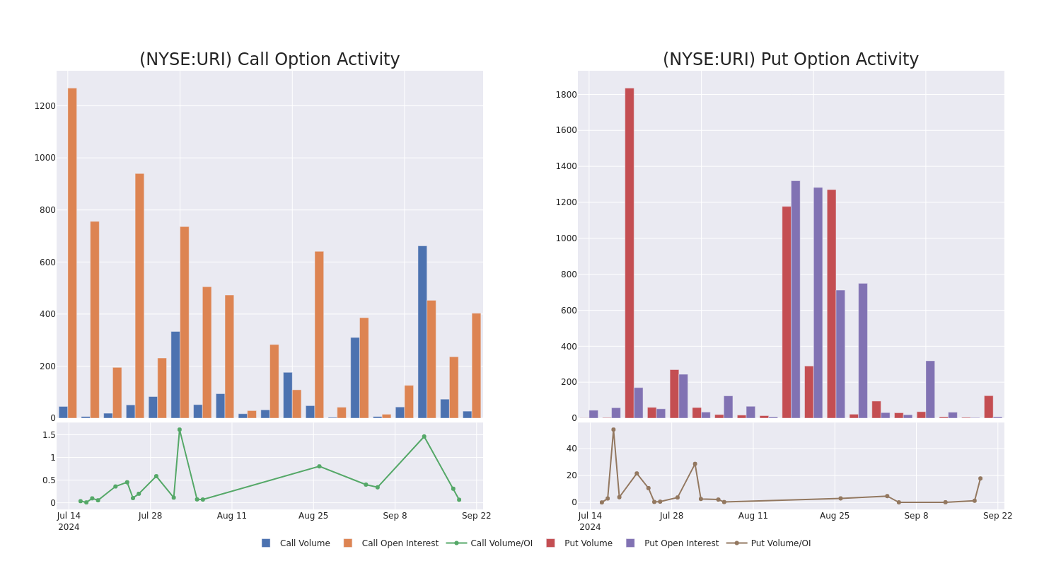 Options Call Chart