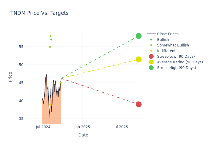 price target chart