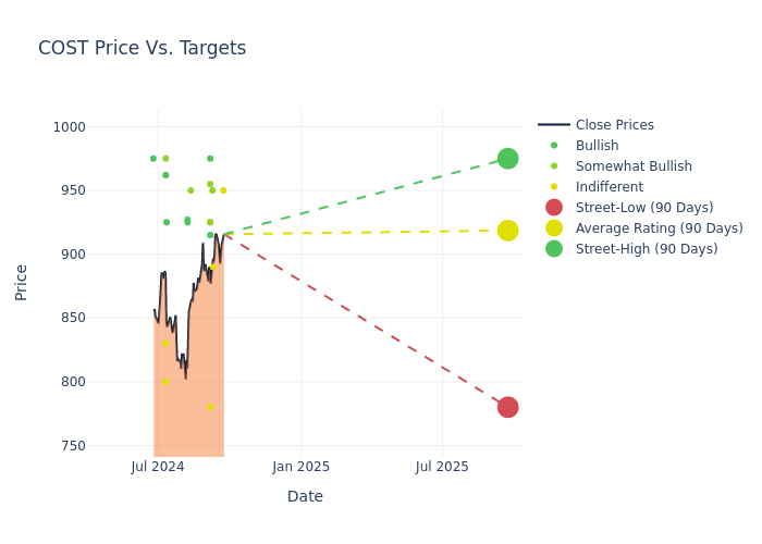 price target chart