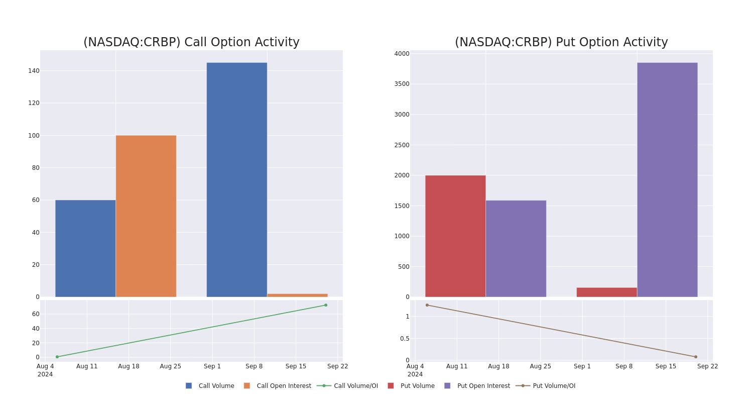 Options Call Chart