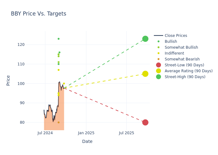 price target chart