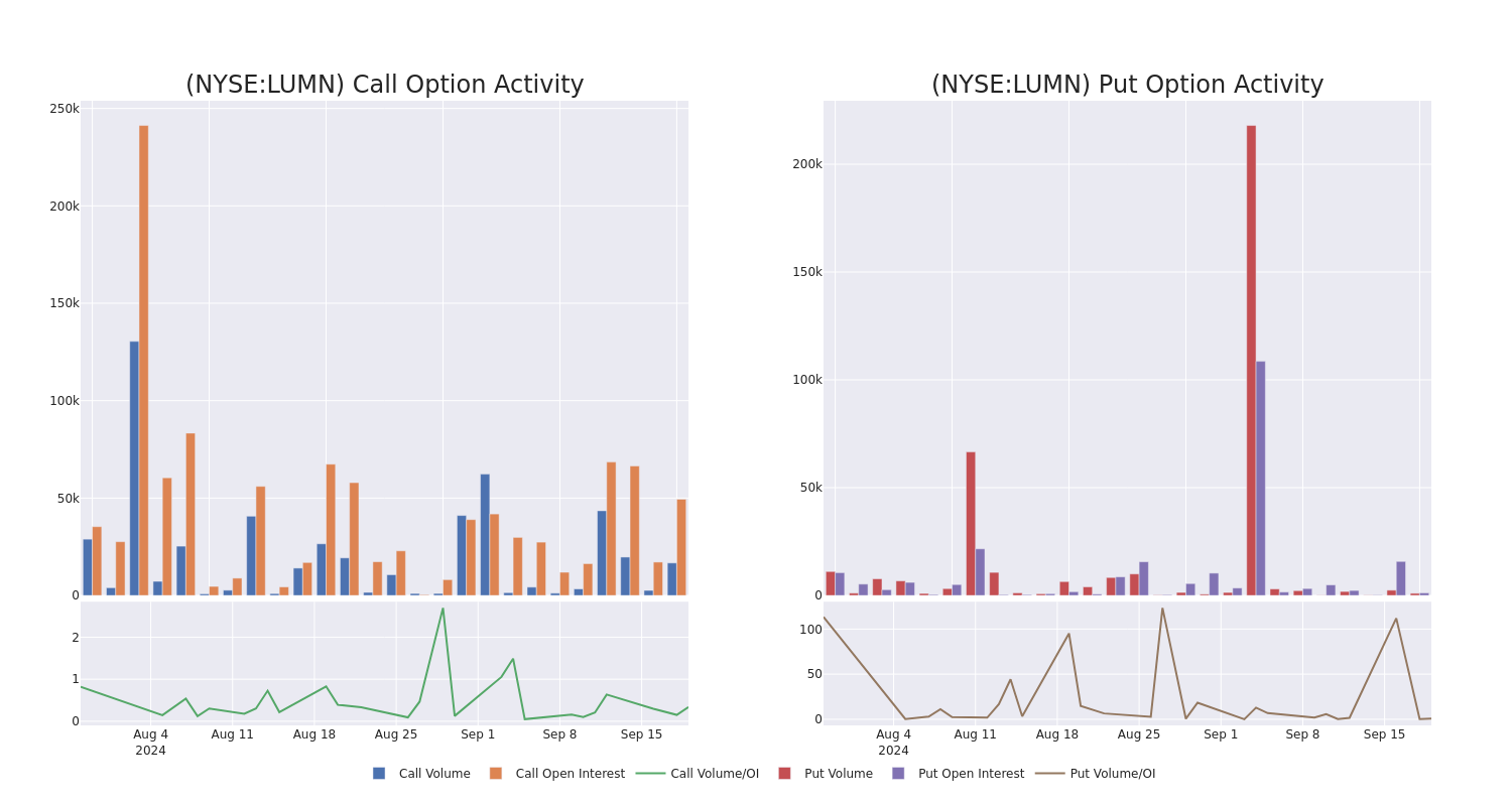 Options Call Chart