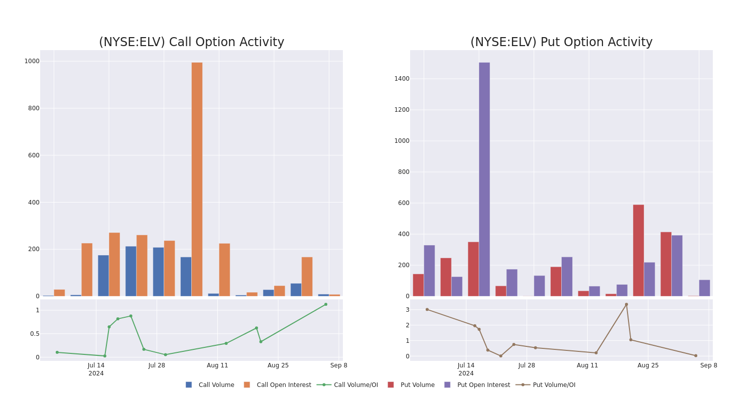 Options Call Chart