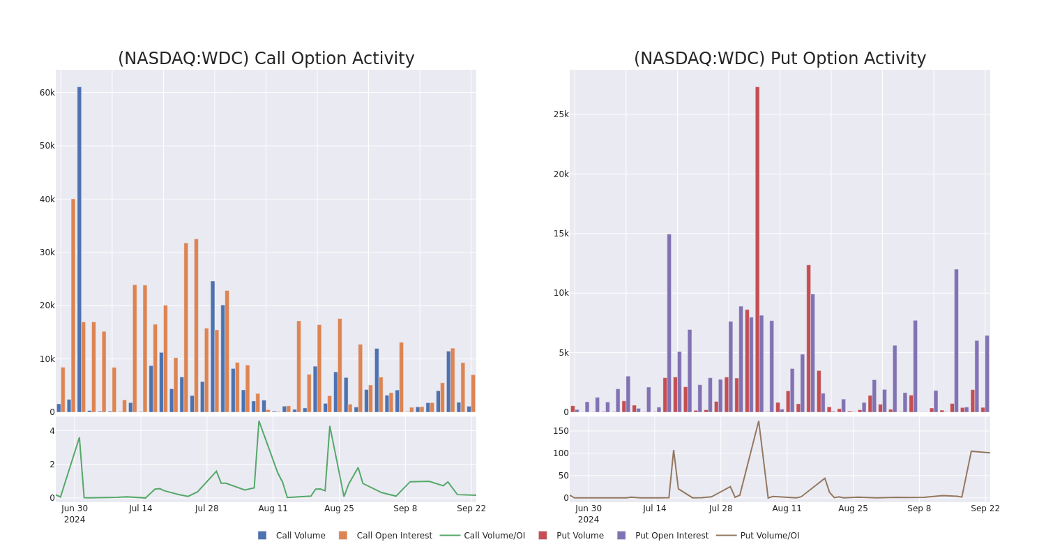 Options Call Chart