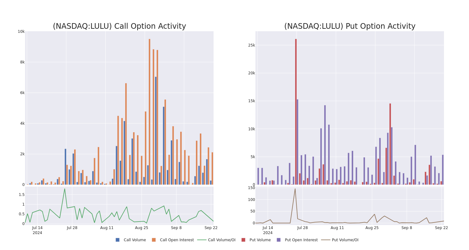 Options Call Chart