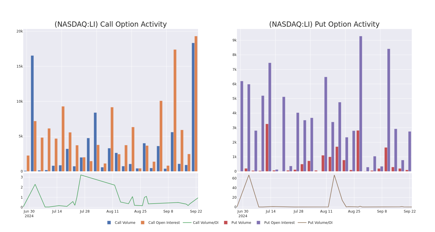 Options Call Chart