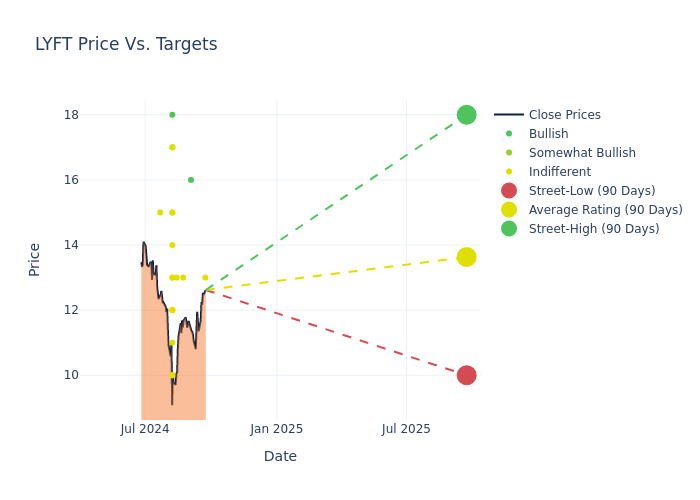 price target chart