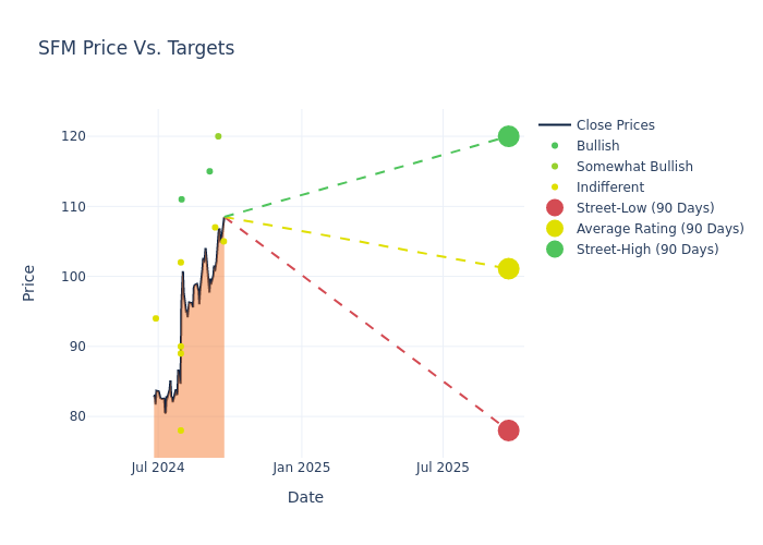 price target chart