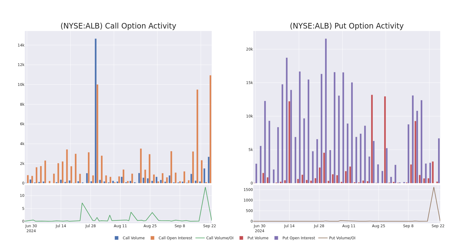 Options Call Chart