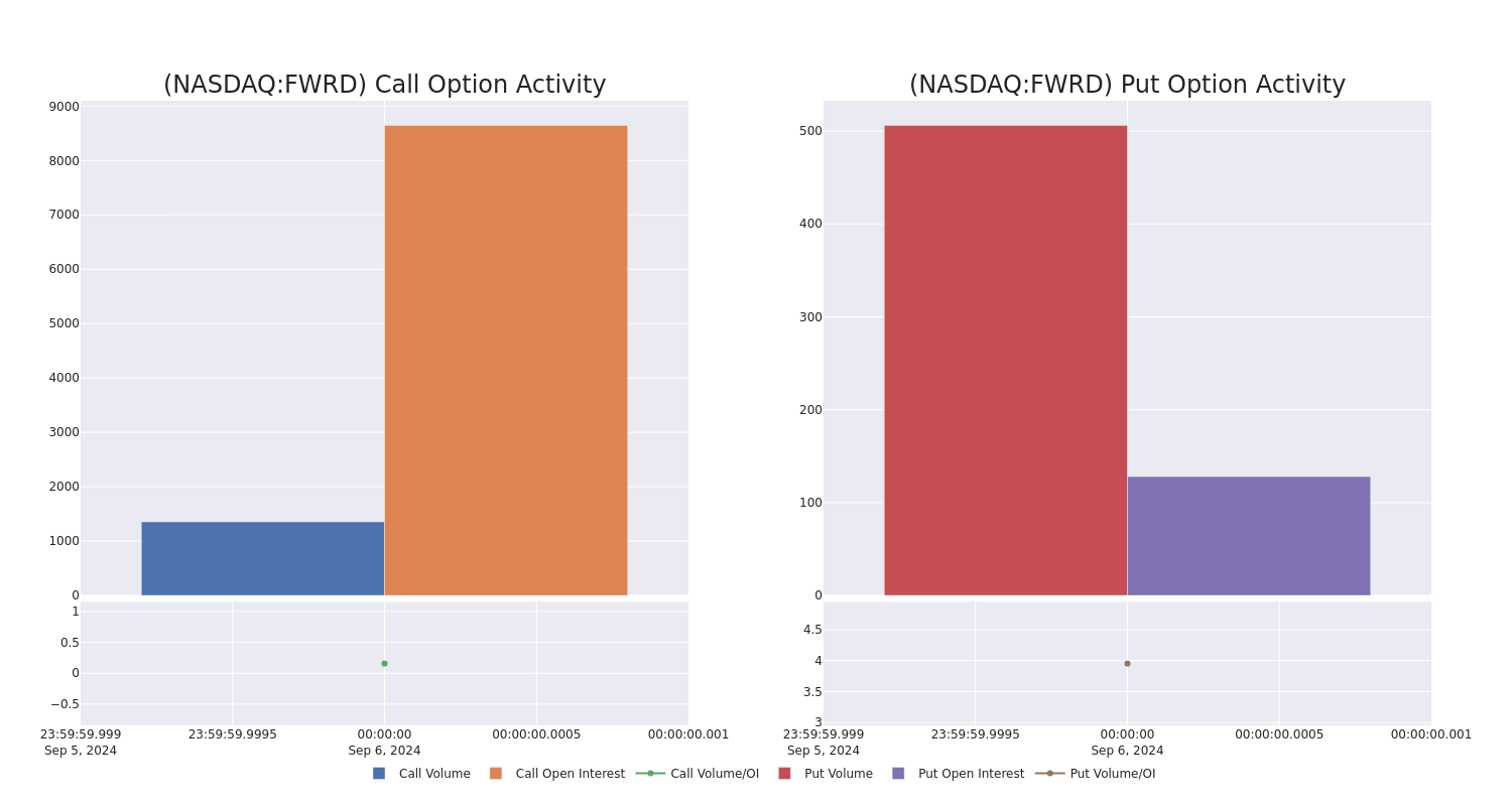 Options Call Chart