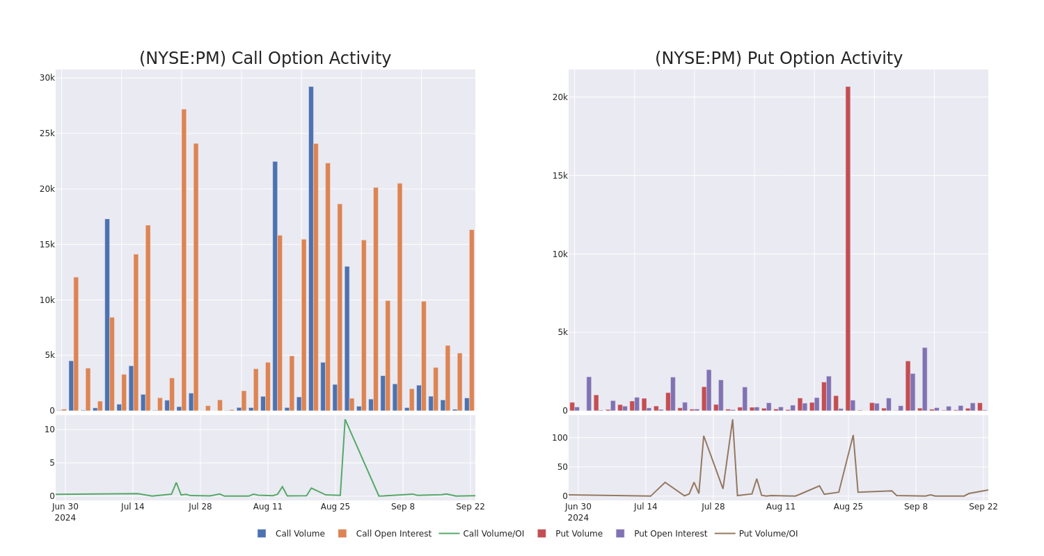 Options Call Chart