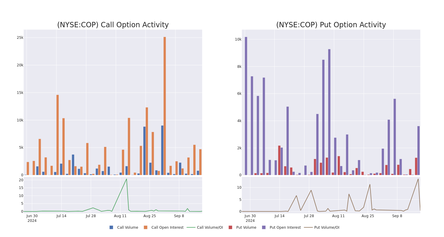 Options Call Chart