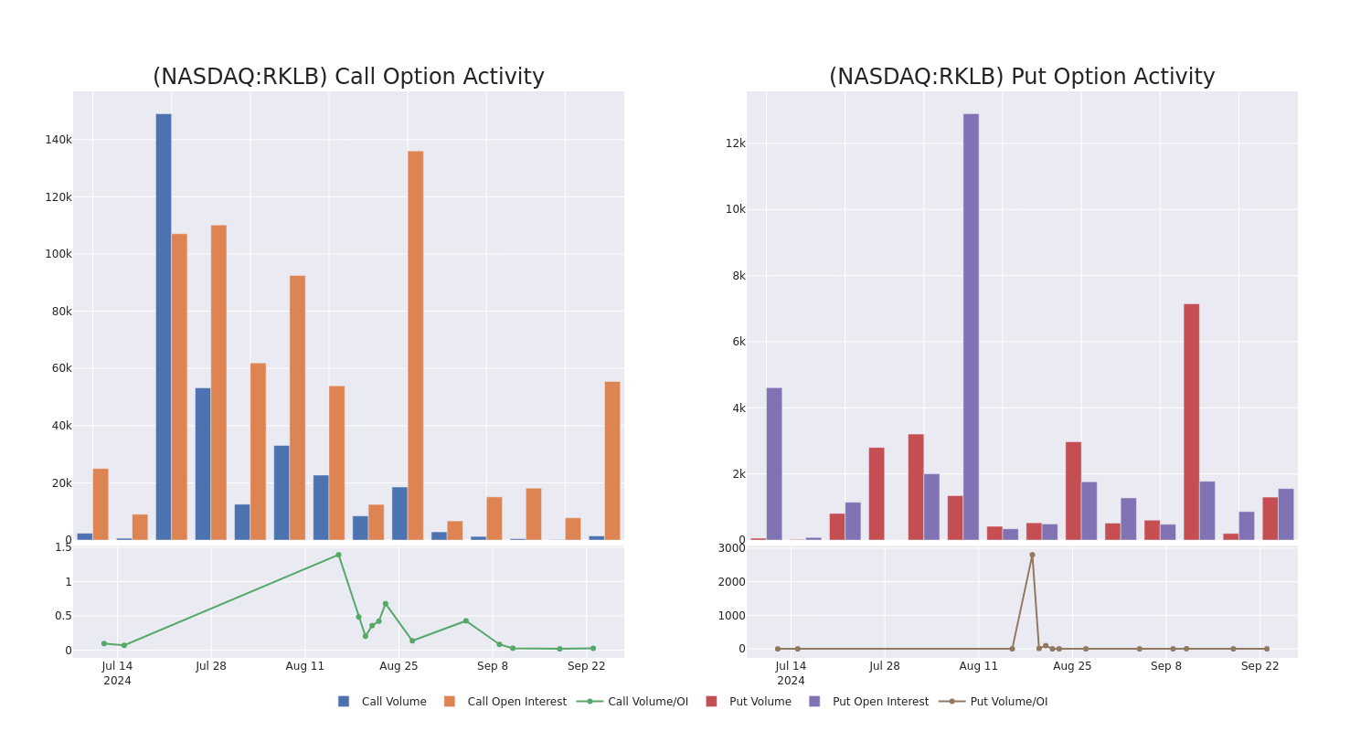 Options Call Chart