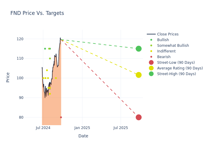 price target chart