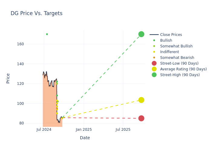 price target chart