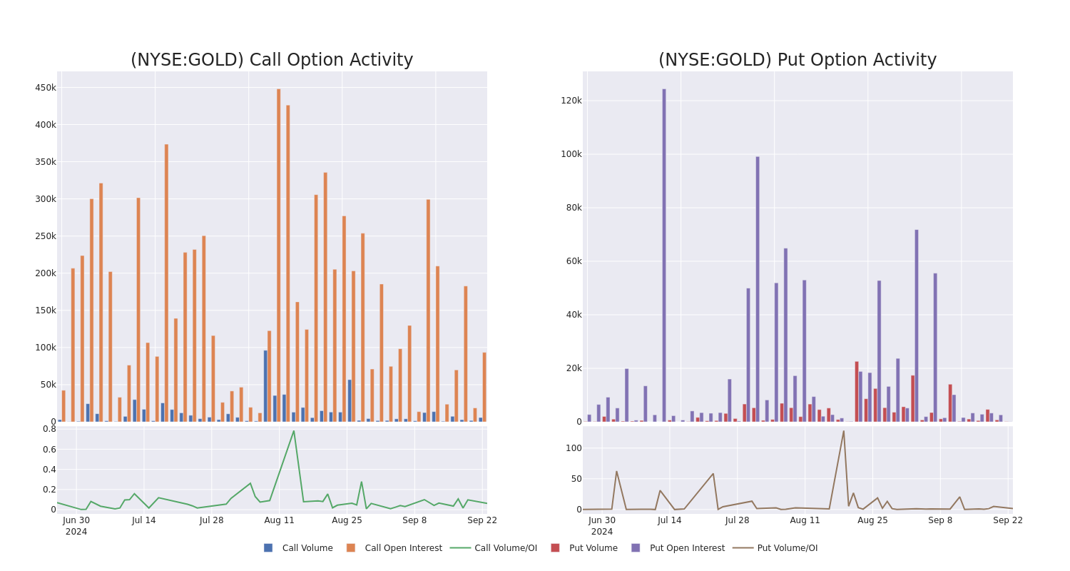 Options Call Chart