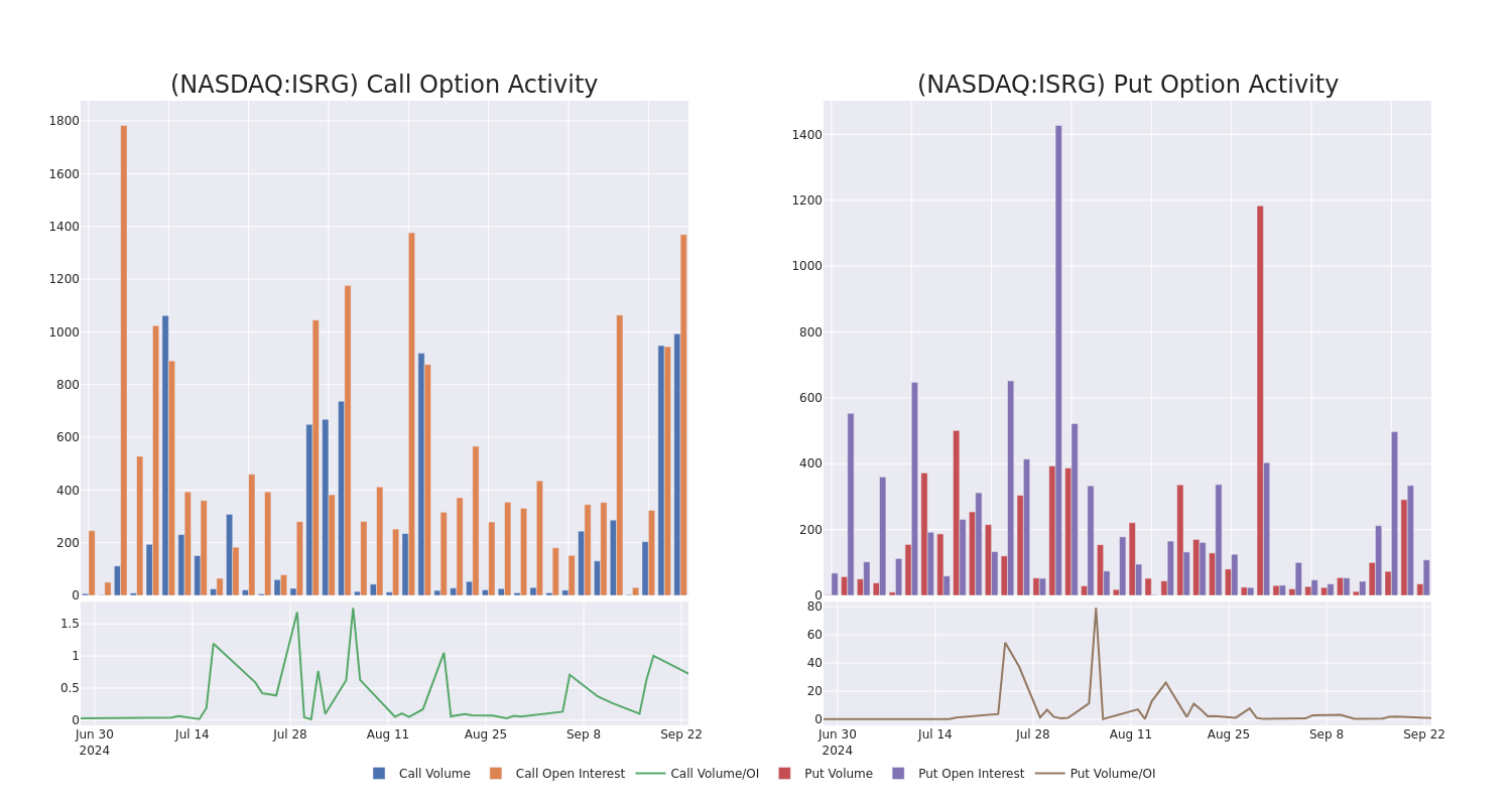 Options Call Chart