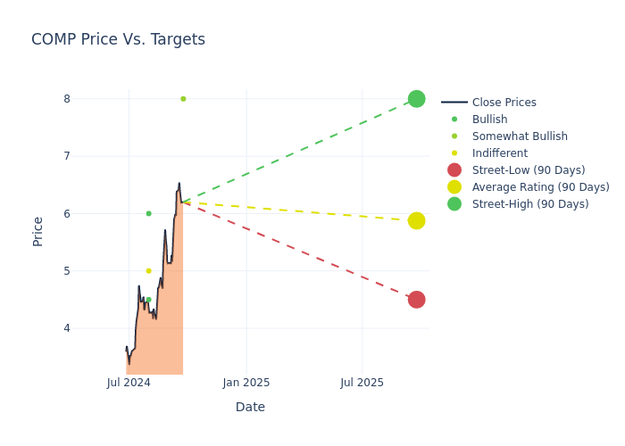 price target chart