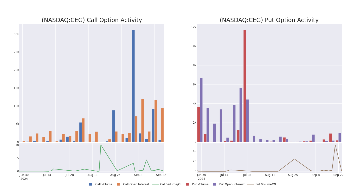 Options Call Chart