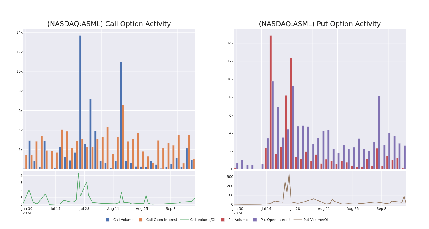 Options Call Chart