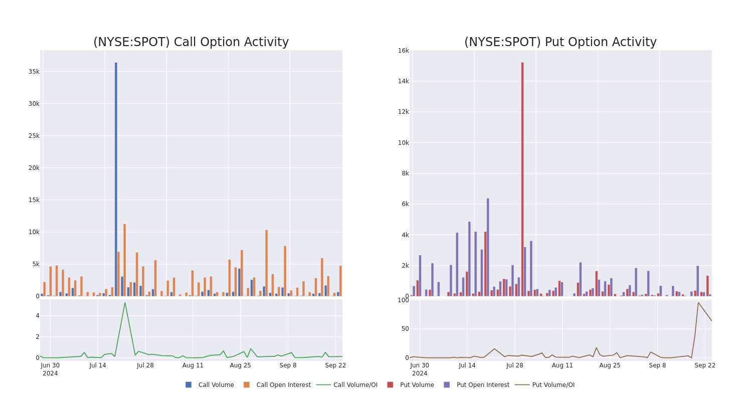 Options Call Chart