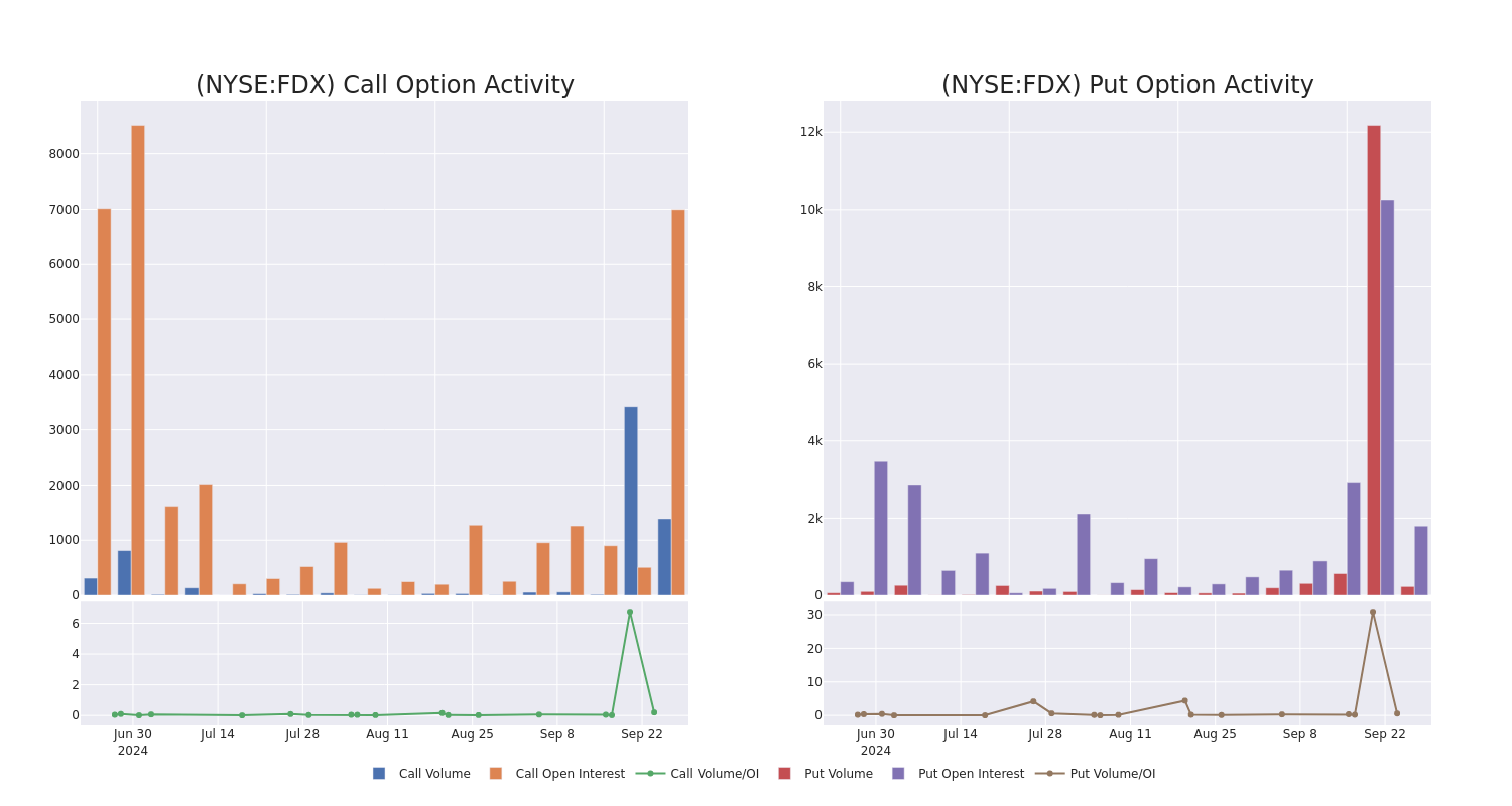 Options Call Chart