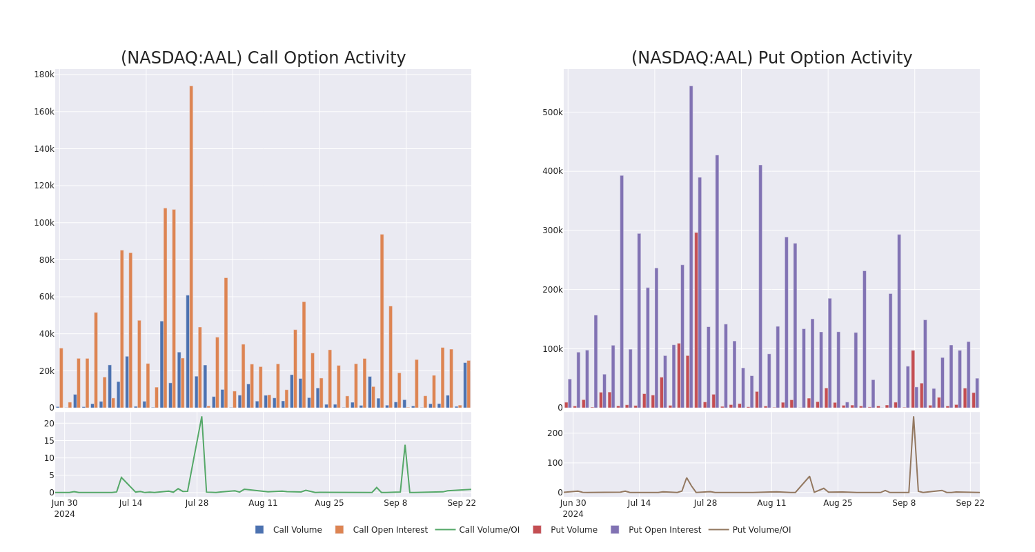 Options Call Chart