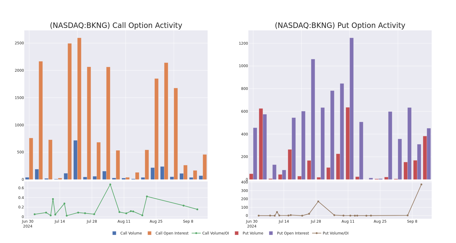 Options Call Chart