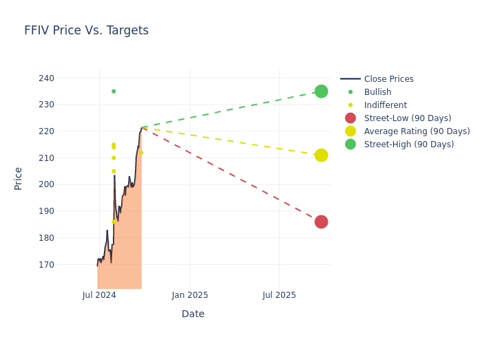 price target chart