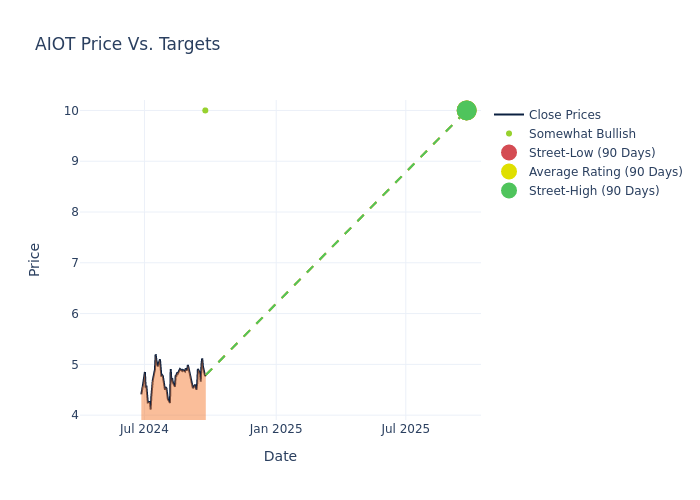 price target chart