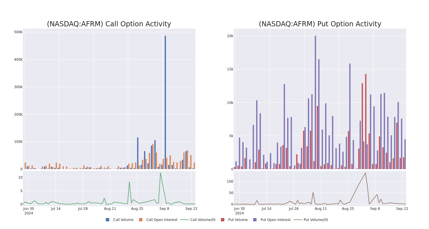 Options Call Chart