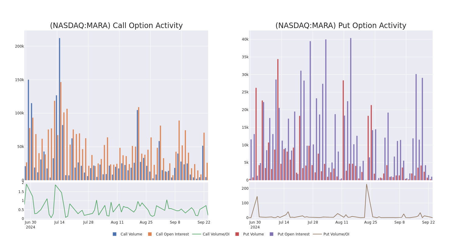 Options Call Chart