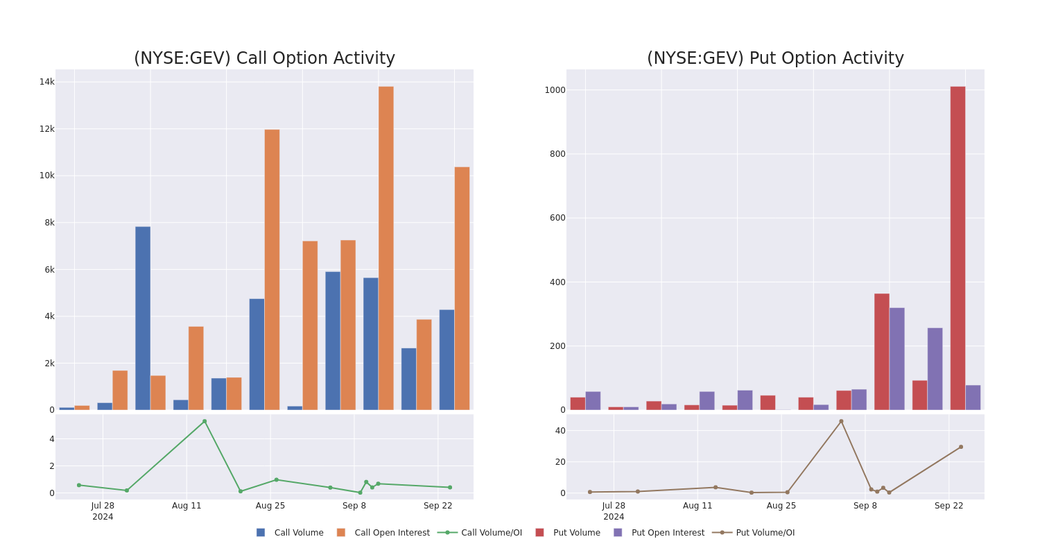 Options Call Chart