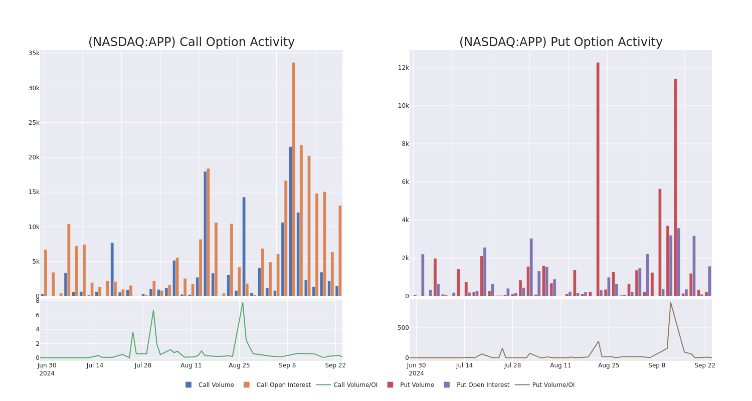 Options Call Chart