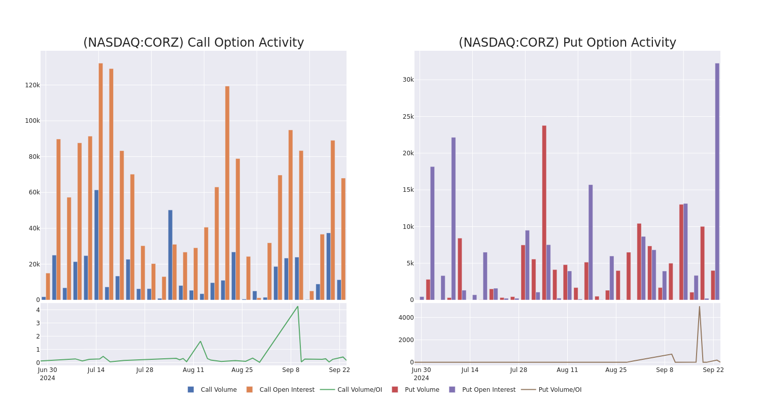 Options Call Chart