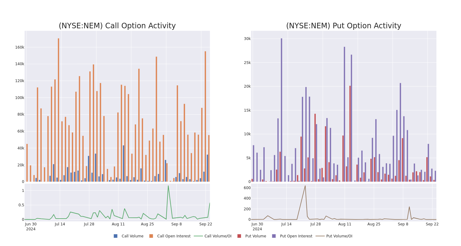 Options Call Chart