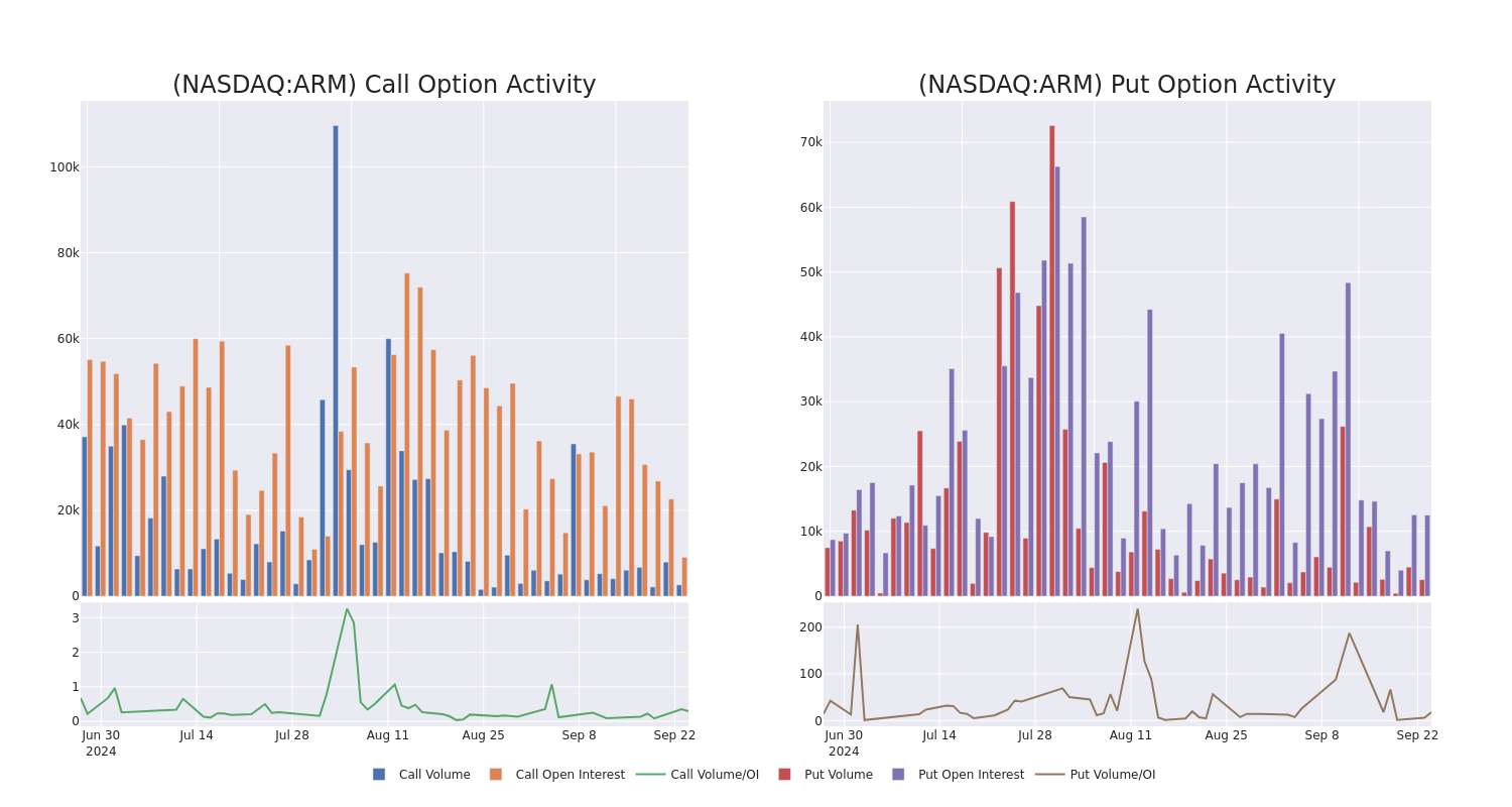 Options Call Chart