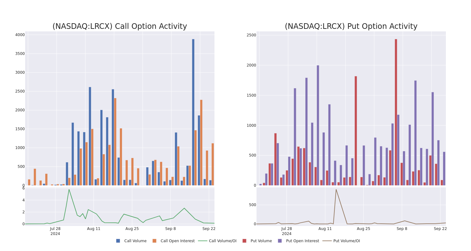 Options Call Chart