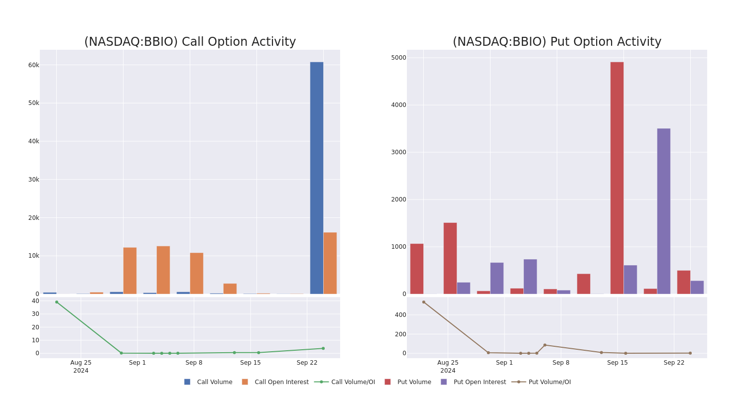 Options Call Chart