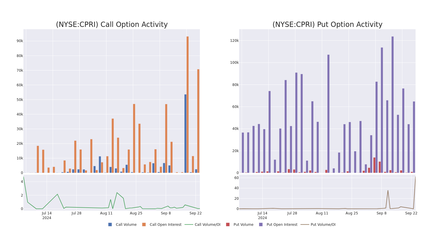 Options Call Chart