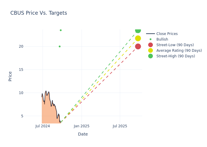 price target chart