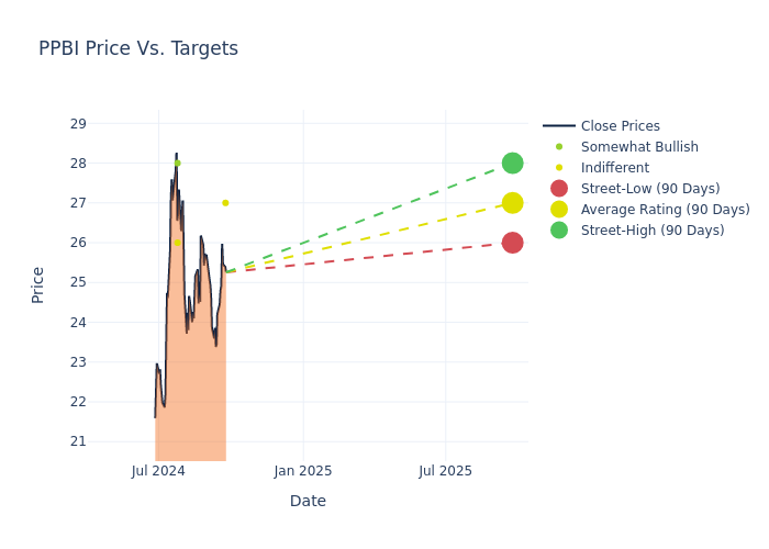 price target chart