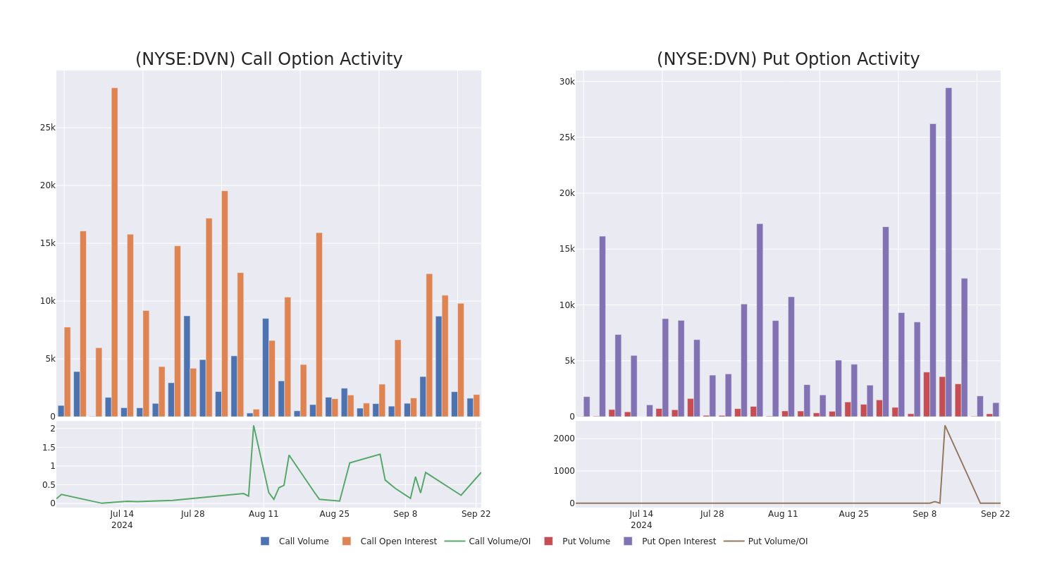 Options Call Chart